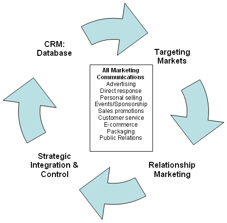 role of advertising in imc process